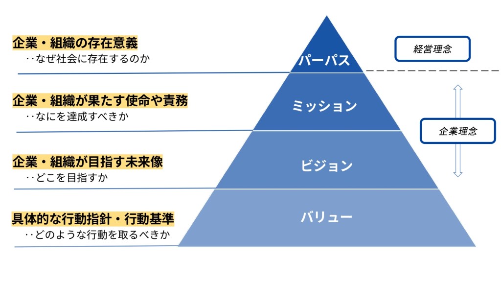 パーパスとMVVの関係性を示す図